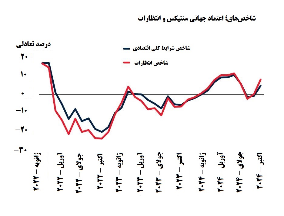 اقتصاد جهان در مسیر رشد پایدار