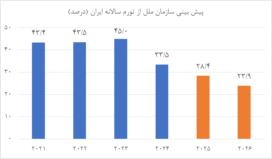 پیش‌بینی مثبت سازمان ملل از کاهش تورم در ایران