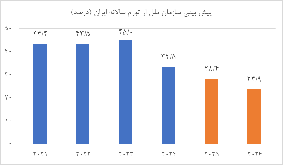 پیشبینی مثبت سازمان ملل از کاهش تورم در ایران