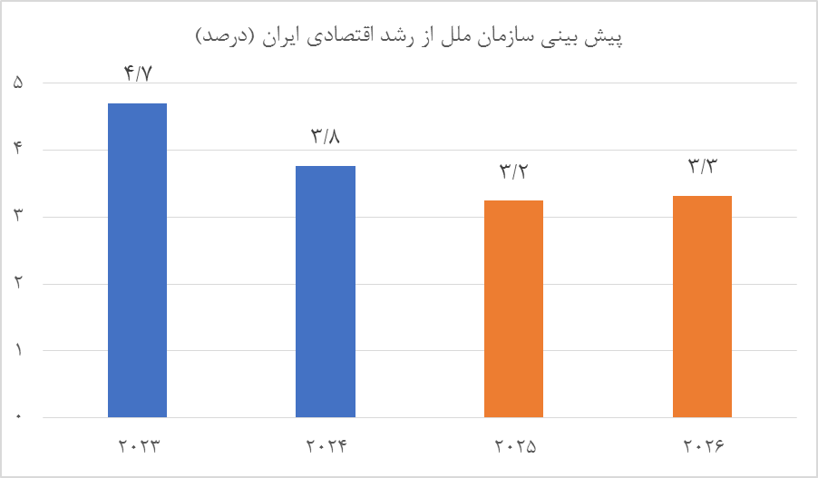 پیش‌بینی مثبت سازمان ملل از کاهش تورم در ایران