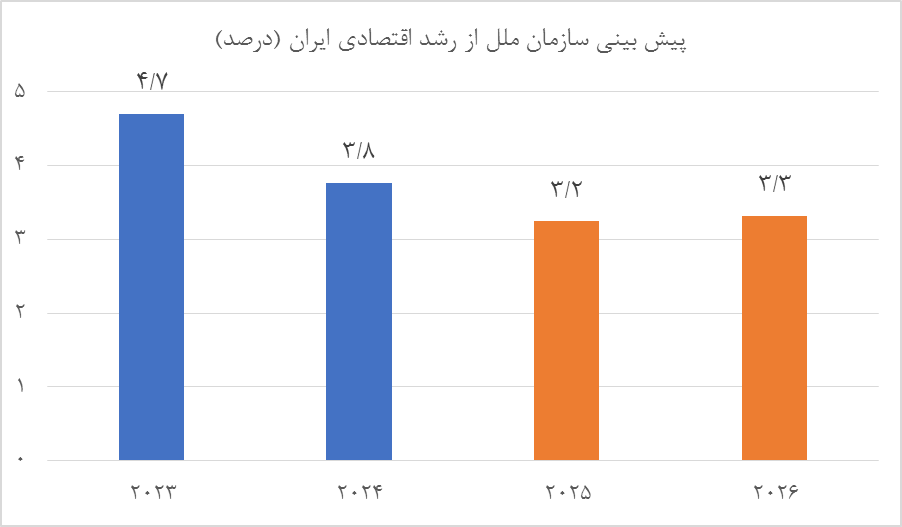 پیشبینی مثبت سازمان ملل از کاهش تورم در ایران