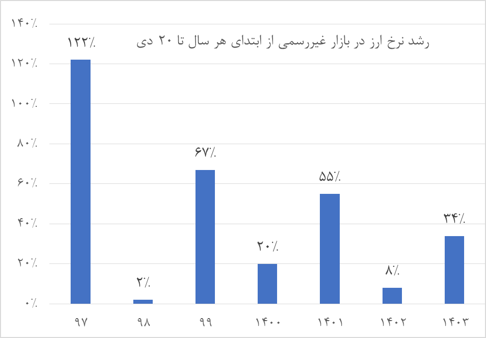 قضاوت آمارها از مدیریت نرخ ارز در ۱۴۰۳