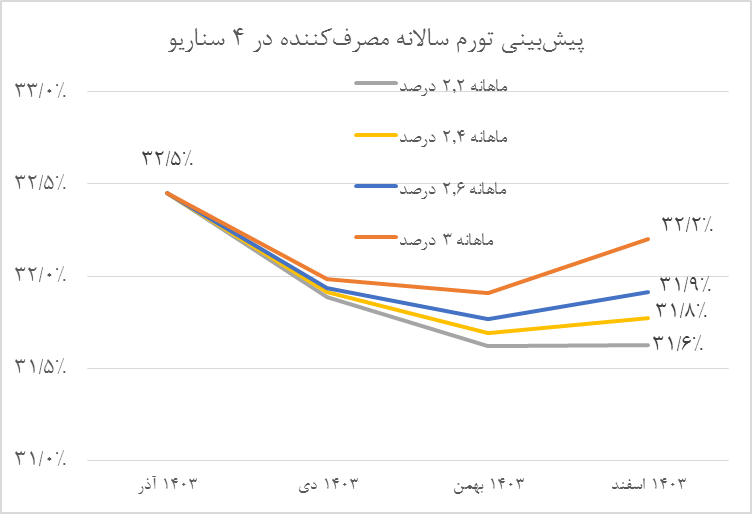 عقبنشینی ۱۰ واحد درصدی تورم در سال ۱۴۰۳