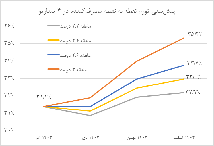عقبنشینی ۱۰ واحد درصدی تورم در سال ۱۴۰۳