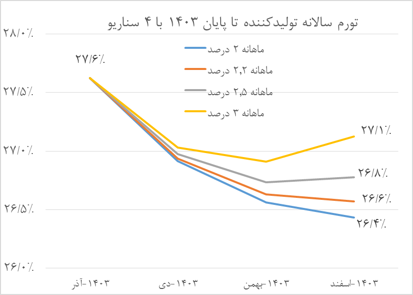 عقبنشینی ۱۰ واحد درصدی تورم در سال ۱۴۰۳