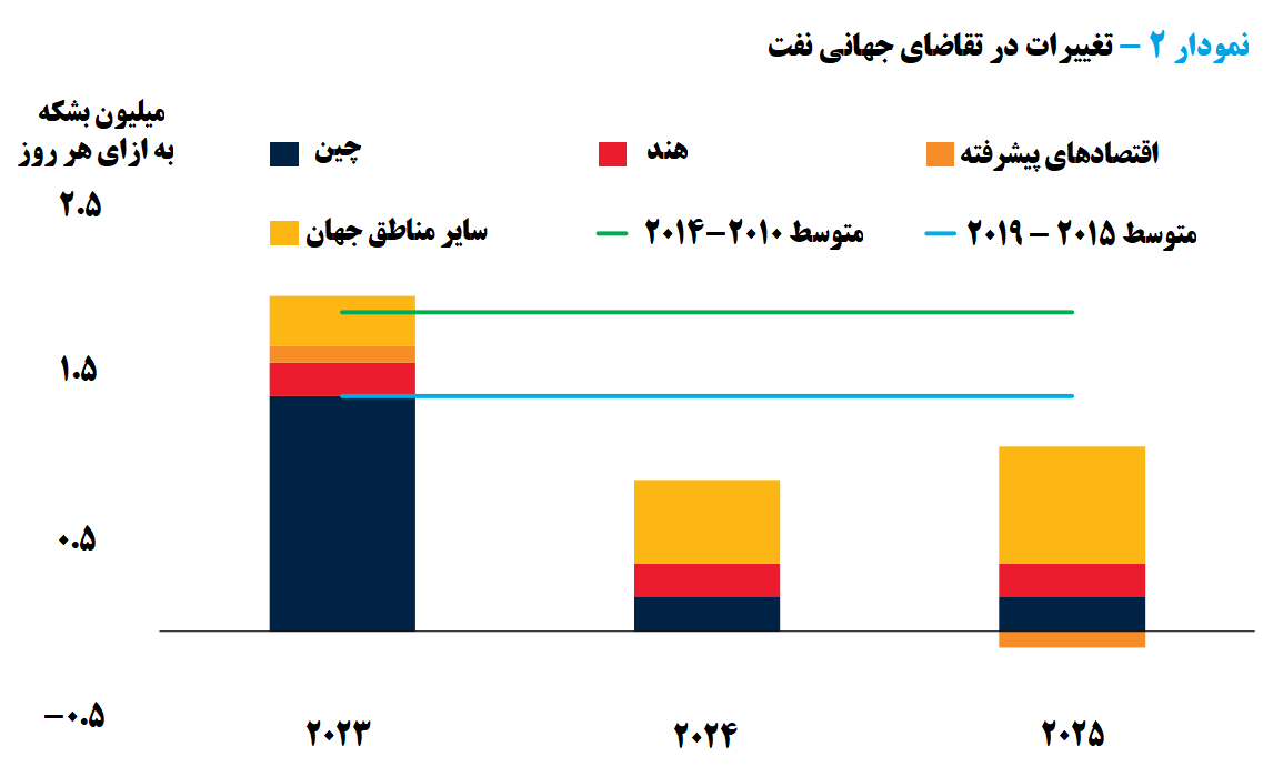 قیمت نفت بر سر دوراهی سقوط یا صعود            