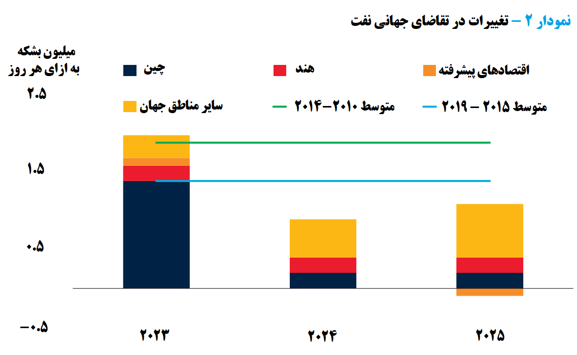 قیمت نفت بر سر دوراهی سقوط یا صعود