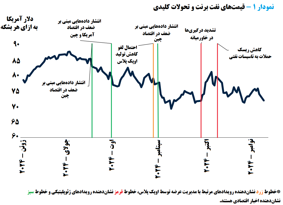 قیمت نفت بر سر دوراهی سقوط یا صعود            