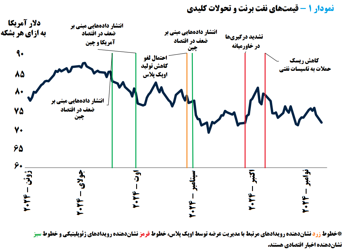 قیمت نفت بر سر دوراهی سقوط یا صعود