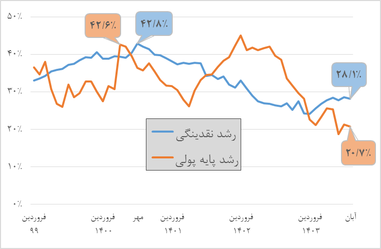 شاخص تورم بر مدار نزول