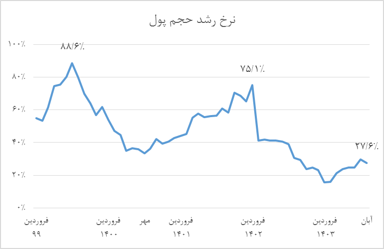 شاخص تورم بر مدار نزول