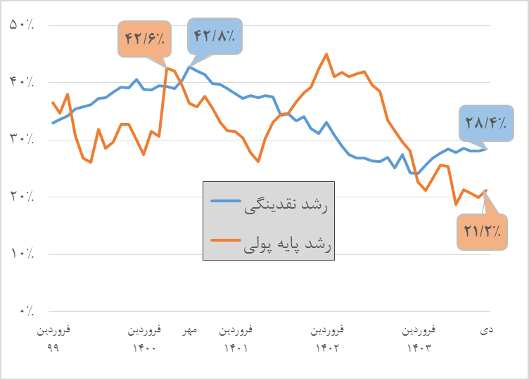 ردپای کسری بودجه در نوسانات نرخ رشد نقدینگی