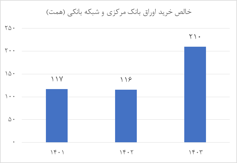 ردپای کسری بودجه در نوسانات نرخ رشد نقدینگی