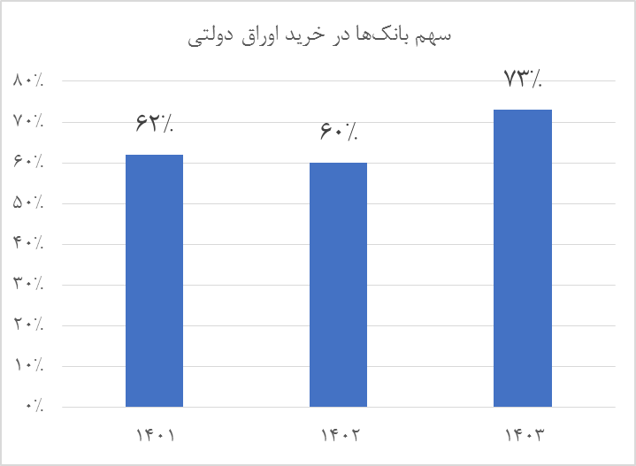 ردپای کسری بودجه در نوسانات نرخ رشد نقدینگی