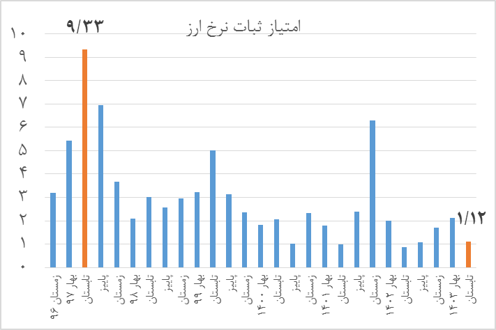 ثبات ارزی، قطعه کلیدی تکمیل پازل "سرمایه‌گذاری در تولید"