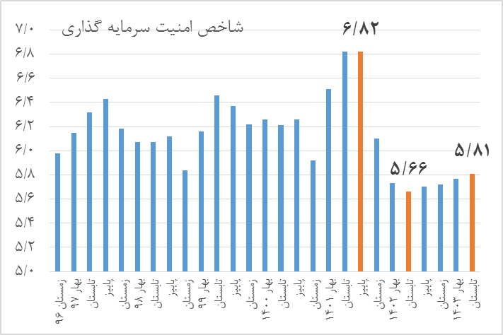 ثبات ارزی، قطعه کلیدی تکمیل پازل "سرمایه‌گذاری در تولید"