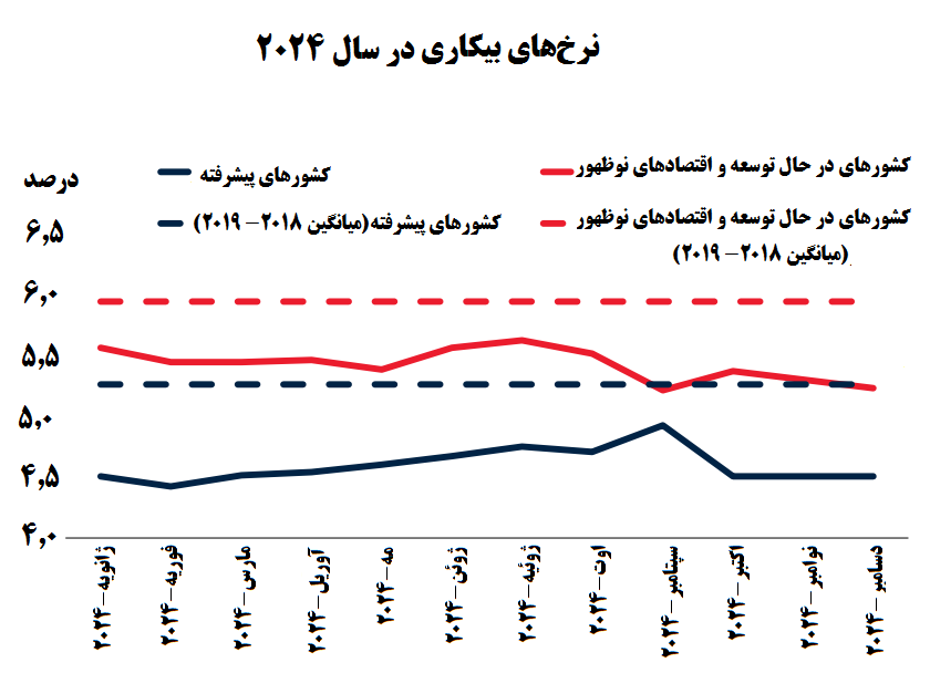 نااطمینانی تجاری، رشد اقتصاد جهان را کاهشی کرد