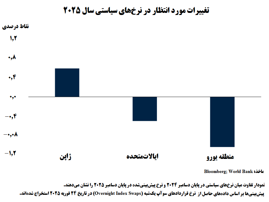 نااطمینانی تجاری، رشد اقتصاد جهان را کاهشی کرد