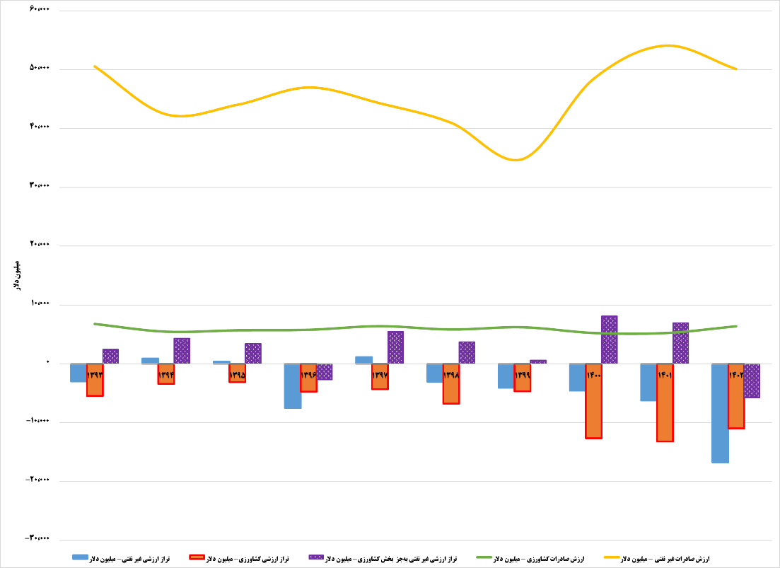 چالش کماظهاری در تجارت کالاهای بخش کشاورزی