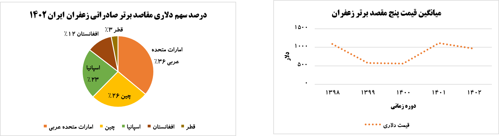 چالش کماظهاری در تجارت کالاهای بخش کشاورزی