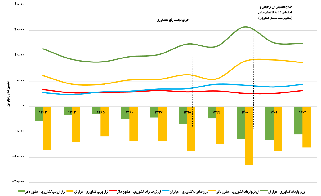 چالش کماظهاری در تجارت کالاهای بخش کشاورزی
