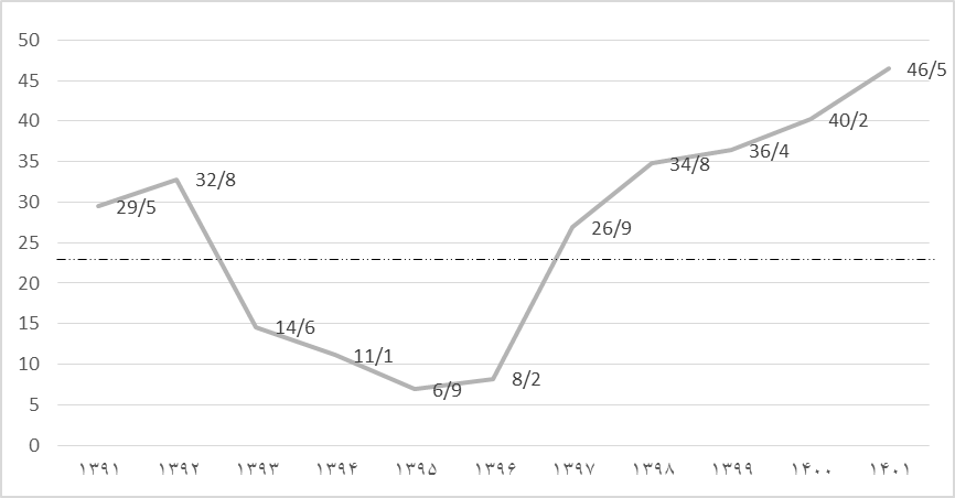 مروری بر عوامل و ریشههای انتظارات تورمی در اقتصاد ایران