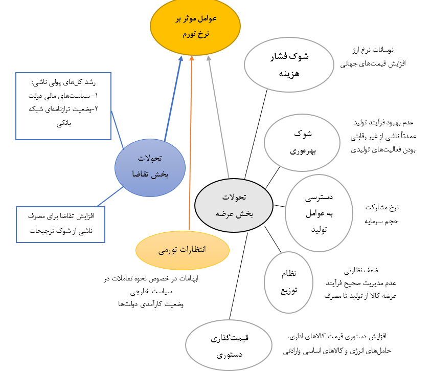 مروری بر عوامل و ریشه‌های انتظارات تورمی در اقتصاد ایران