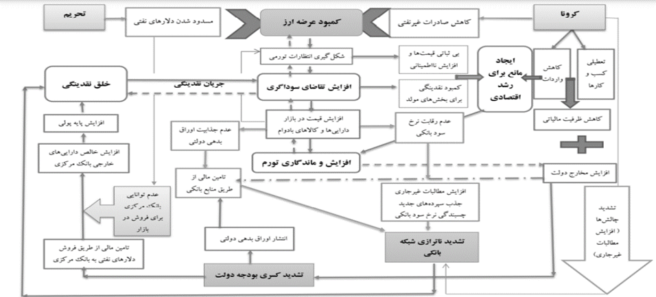 مروری بر عوامل و ریشه‌های انتظارات تورمی در اقتصاد ایران