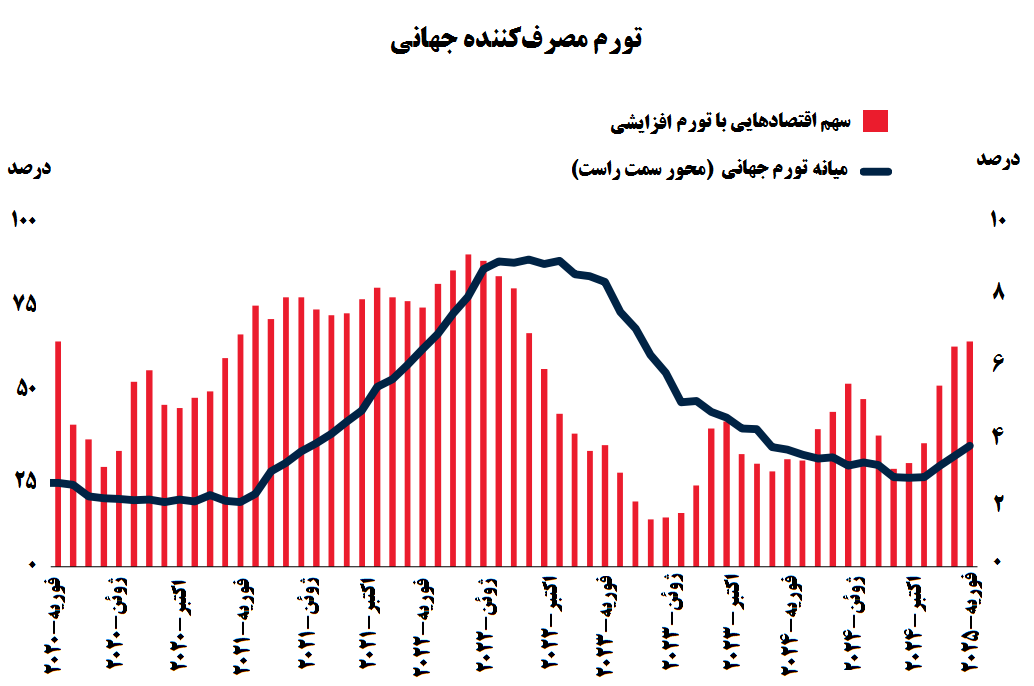 چالشهای جدید اقتصاد جهان در سال ۲۰۲۵