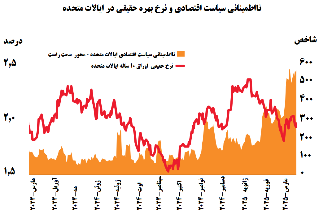 چالش‌های جدید اقتصاد جهان در سال ۲۰۲۵