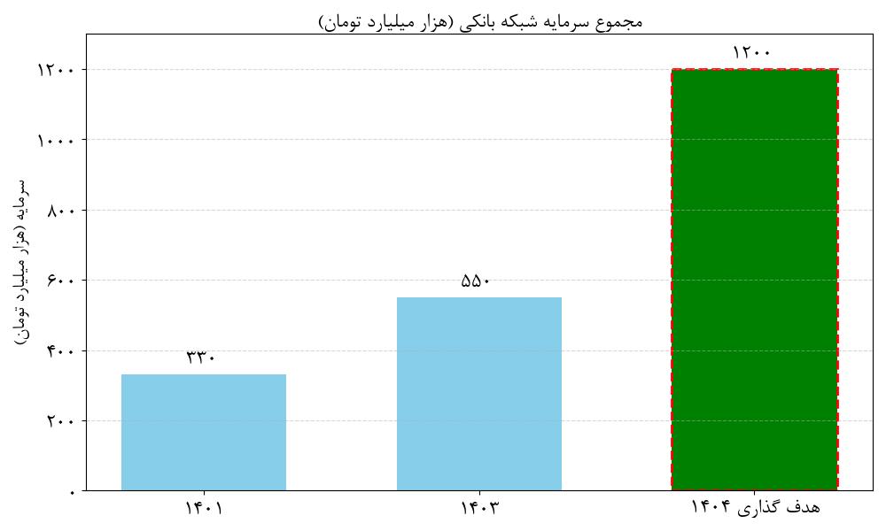 الزامات و مزیت‌های افزایش کفایت سرمایه بانک‌ها