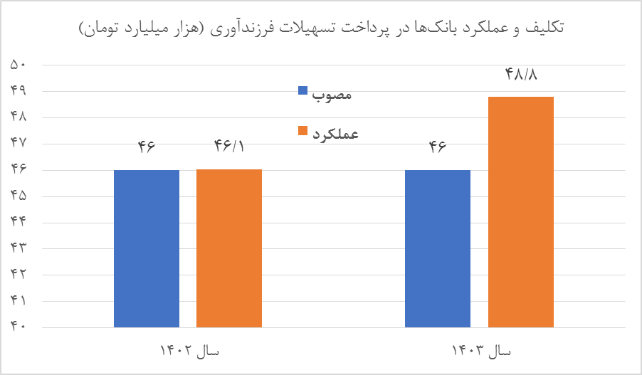 عملکرد تسهیلات‌دهی ازدواج بانک‌ها فراتر از حدود قانونی