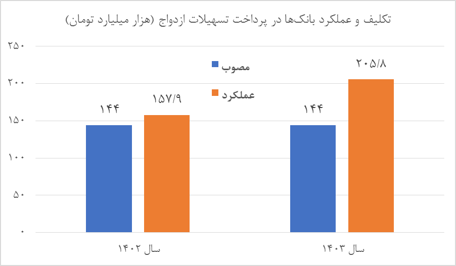 عملکرد تسهیلات‌دهی ازدواج بانک‌ها فراتر از حدود قانونی