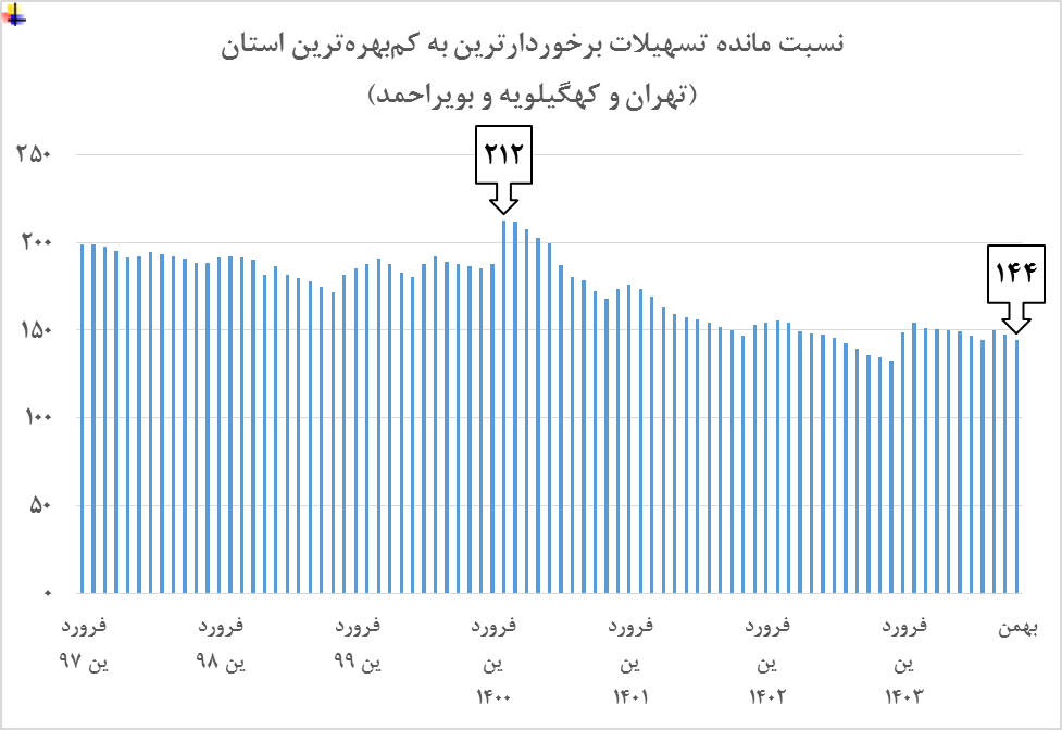 عدالت توزیعی تسهیلات بانکی در آیینه آمار