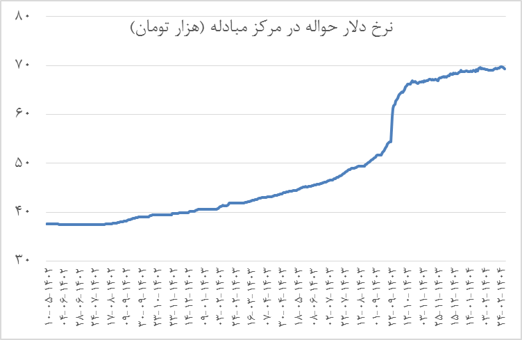 بازگشت به تثبیت برای کنترل تورم