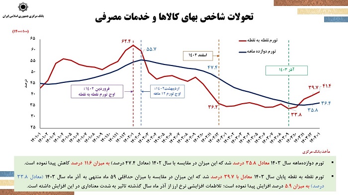 بازگشت به تثبیت برای کنترل تورم
