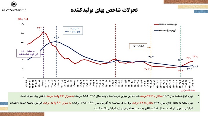 بازگشت به تثبیت برای کنترل تورم