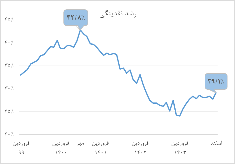 تضمین موفقیت در کنترل تورم با کنترل ناترازی مالی