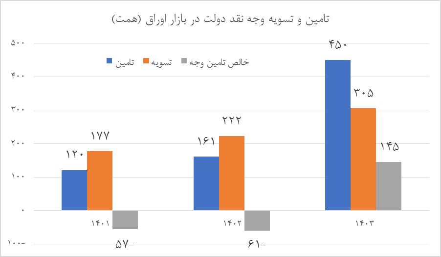 تضمین موفقیت در کنترل تورم با کنترل ناترازی مالی