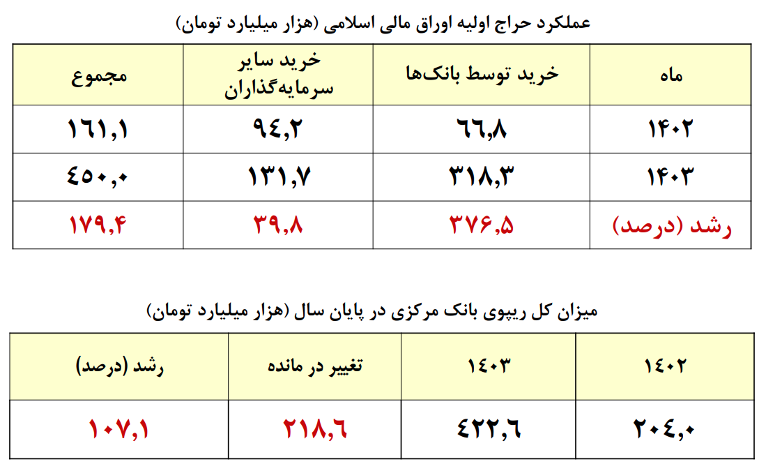 تضمین موفقیت در کنترل تورم با کنترل ناترازی مالی