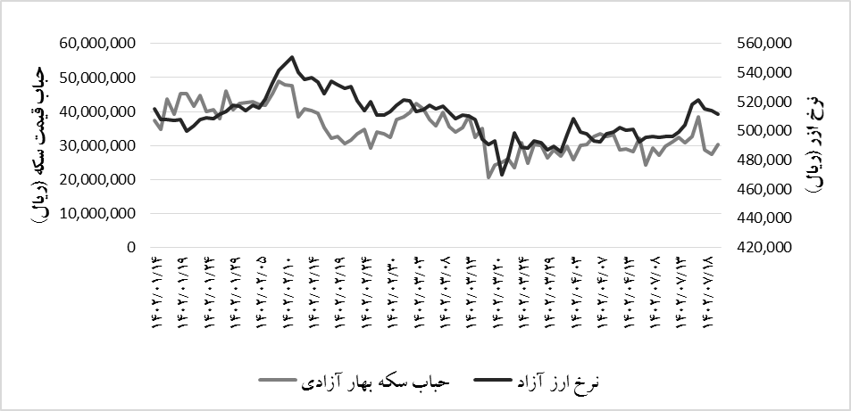 اثر اخبار سیاسی بر نوسانات بازار ارز کاهش یافت