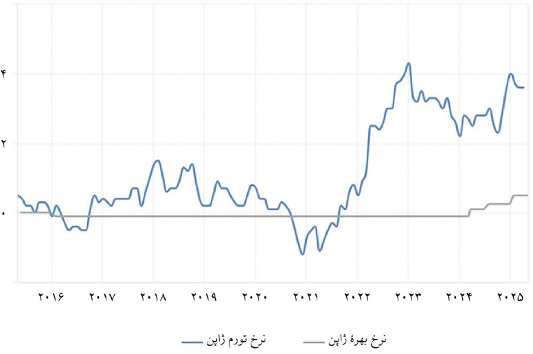 «نرخ بهره حقیقی» مثبت؛ فرمول جهانی مهار تورم