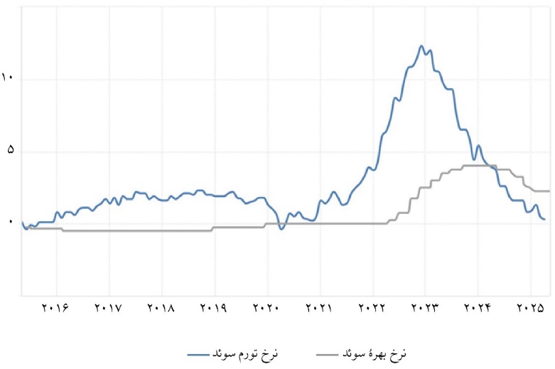 «نرخ بهره حقیقی» مثبت؛ فرمول جهانی مهار تورم