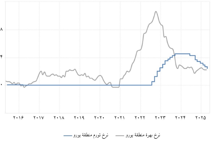 «نرخ بهره حقیقی» مثبت؛ فرمول جهانی مهار تورم
