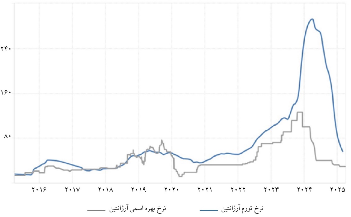 «نرخ بهره حقیقی» مثبت؛ فرمول جهانی مهار تورم
