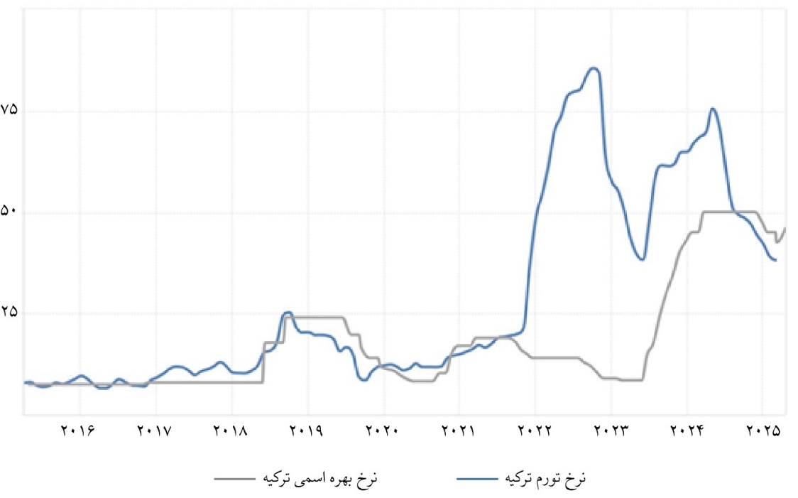 «نرخ بهره حقیقی» مثبت؛ فرمول جهانی مهار تورم