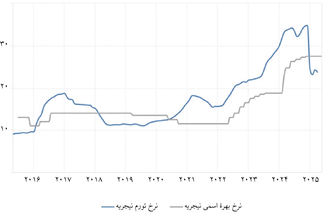 «نرخ بهره حقیقی» مثبت؛ فرمول جهانی مهار تورم