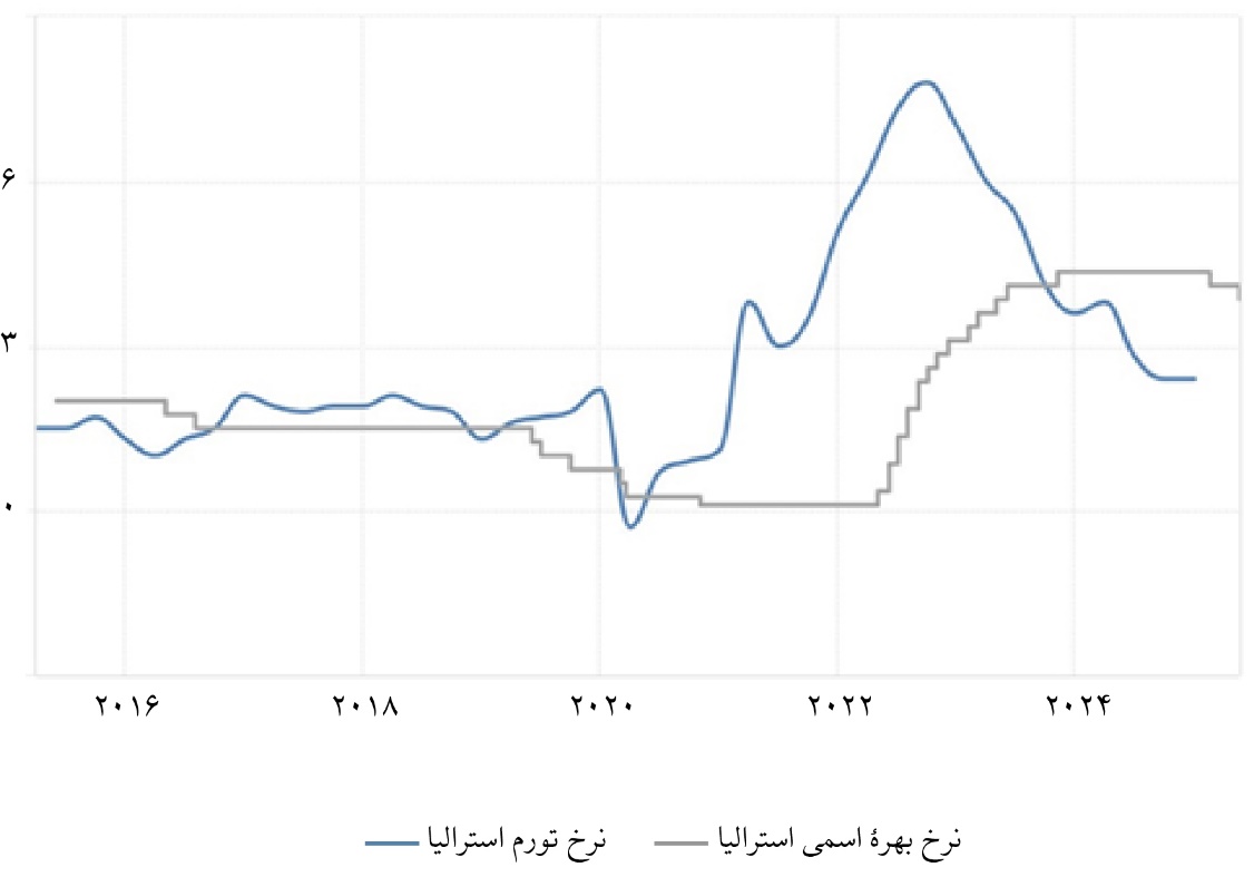 «نرخ بهره حقیقی» مثبت؛ فرمول جهانی مهار تورم