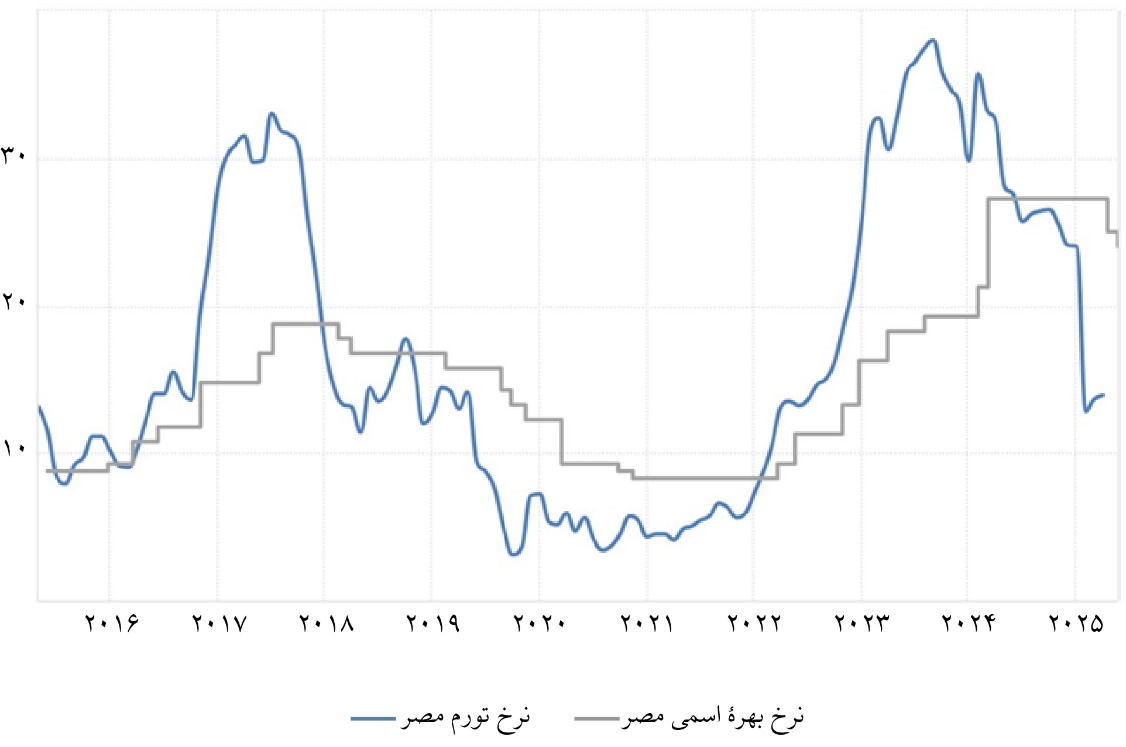 «نرخ بهره حقیقی» مثبت؛ فرمول جهانی مهار تورم