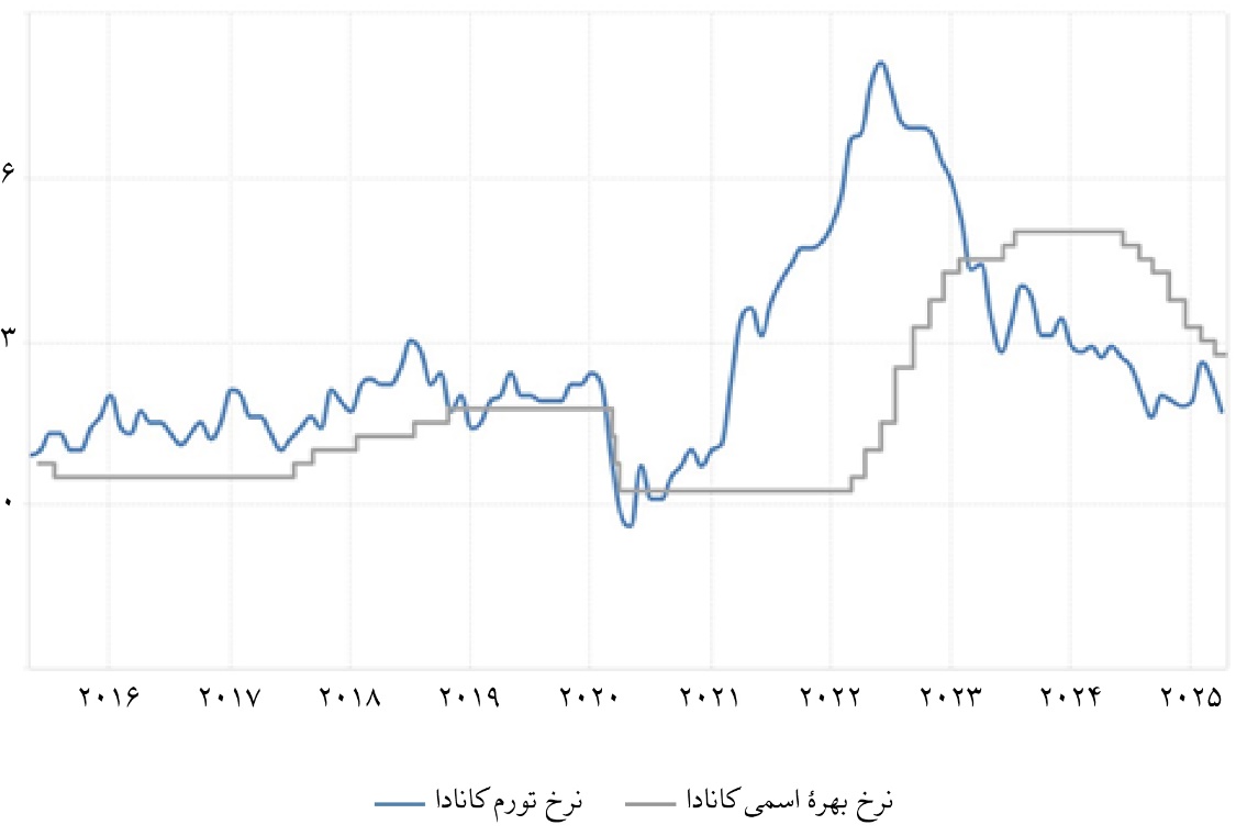 «نرخ بهره حقیقی» مثبت؛ فرمول جهانی مهار تورم